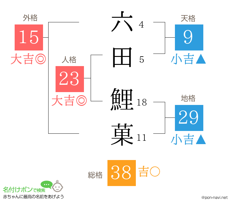 六田 鯉菓さんの姓名判断結果