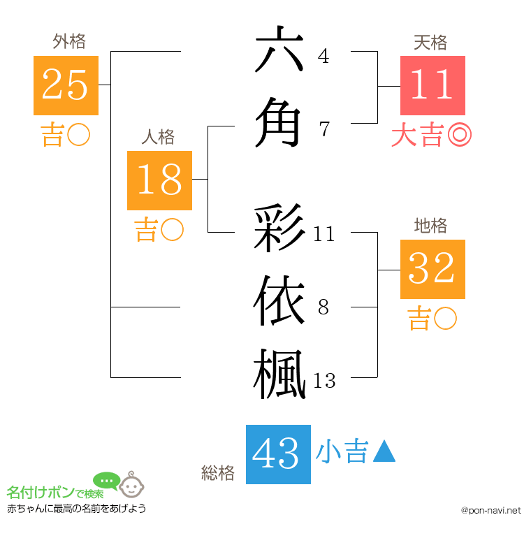 六角 彩依楓さんの姓名判断結果