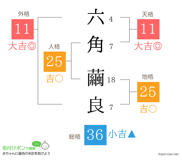 六角 繭良さんの姓名判断結果