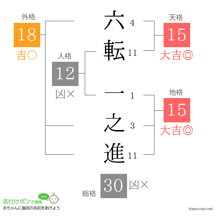六転 一之進さんの姓名判断結果