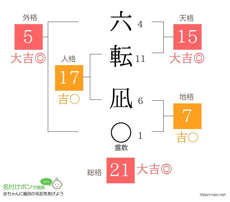 六転 凪さんの姓名判断結果