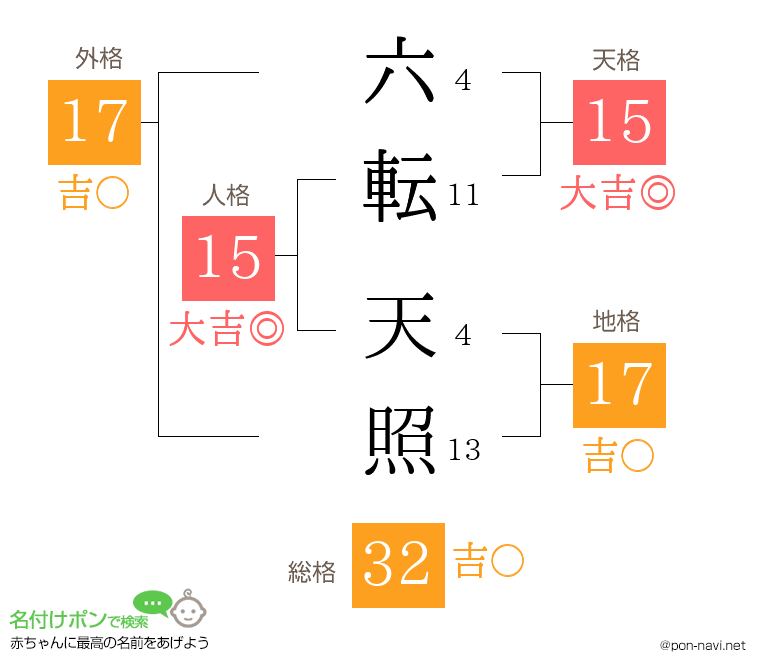 六転 天照さんの姓名判断結果