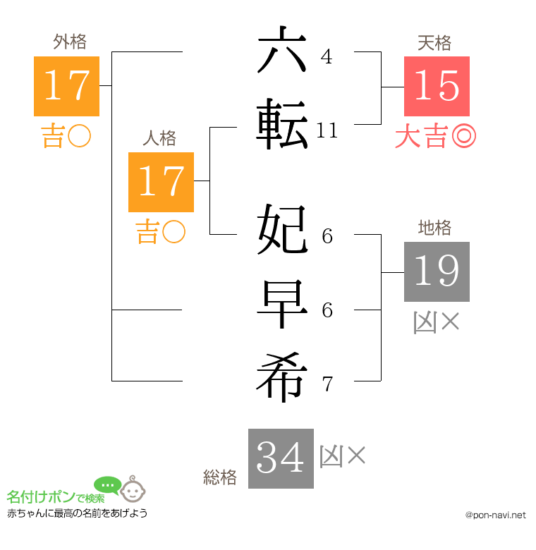 六転 妃早希さんの姓名判断結果