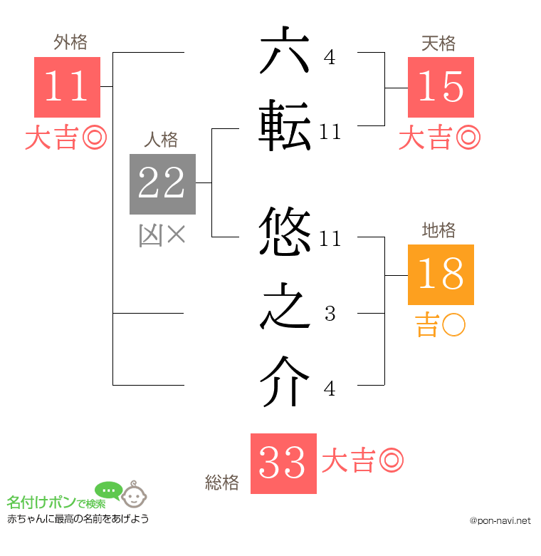 六転 悠之介さんの姓名判断結果