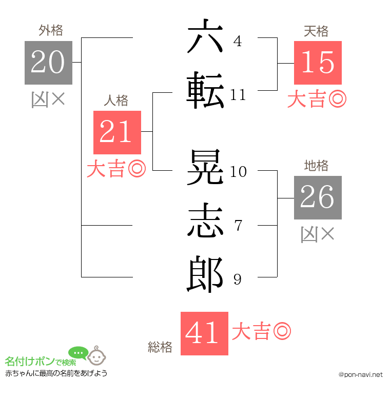 六転 晃志郎さんの姓名判断結果