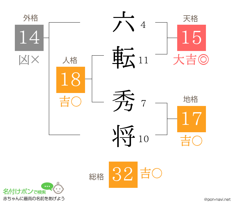 六転 秀将さんの姓名判断結果