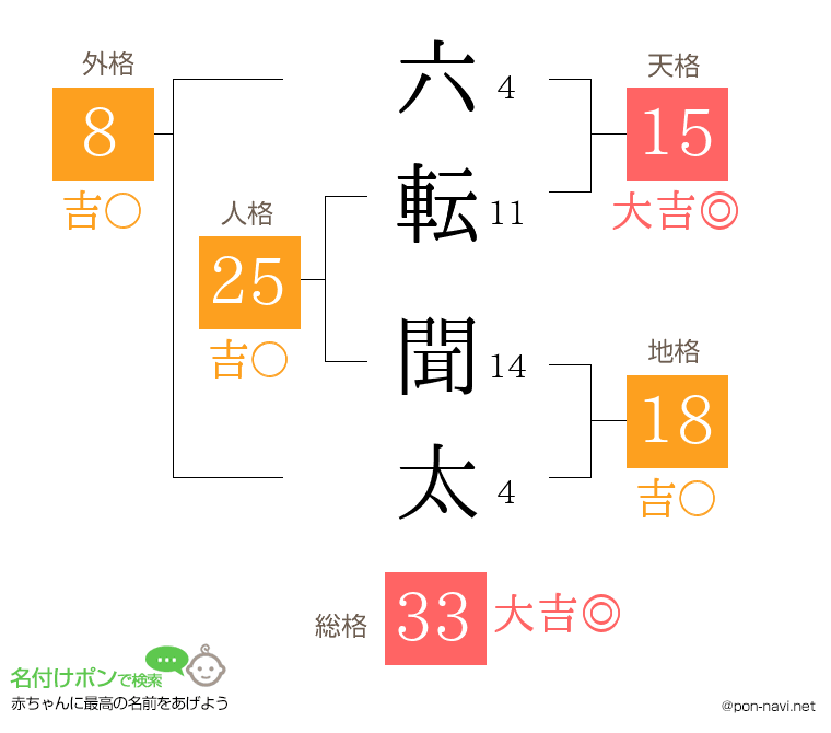 六転 聞太さんの姓名判断結果