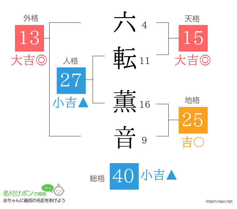 六転 薫音さんの姓名判断結果