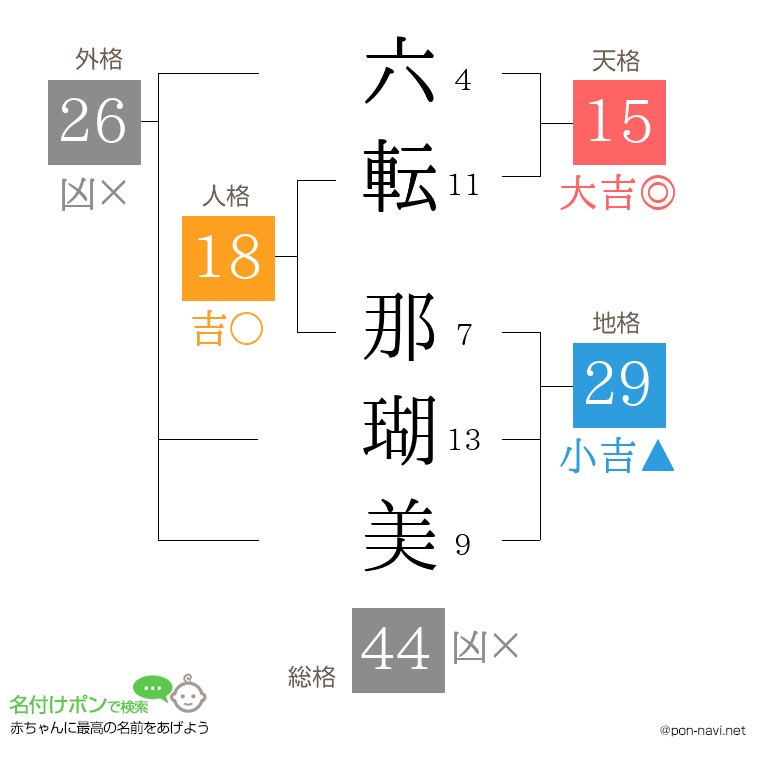 六転 那瑚美さんの姓名判断結果