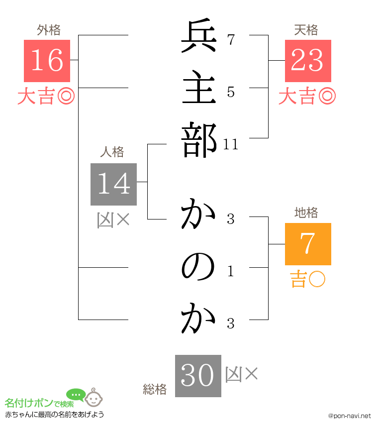 兵主部 かのかさんの姓名判断結果