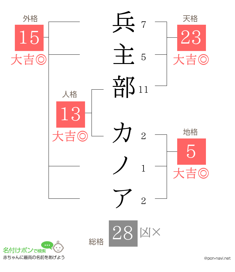 兵主部 カノアさんの姓名判断結果