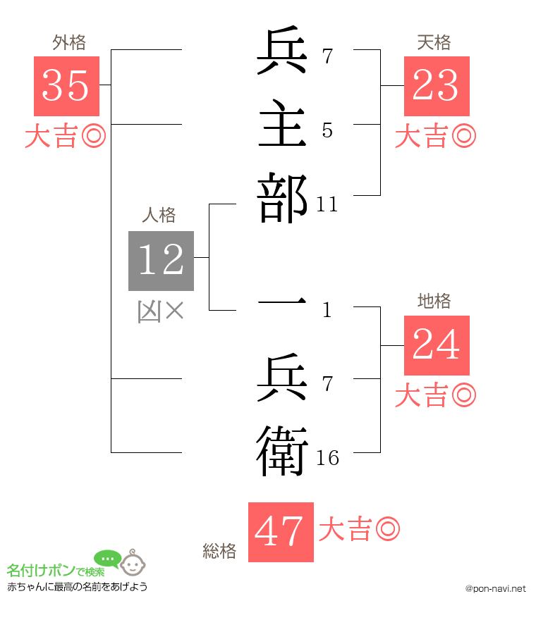 兵主部 一兵衛さんの姓名判断結果