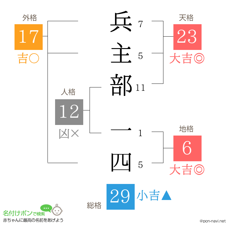 兵主部 一四さんの姓名判断結果