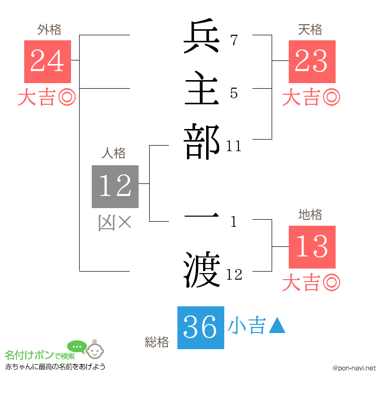 兵主部 一渡さんの姓名判断結果
