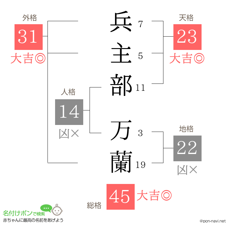 兵主部 万蘭さんの姓名判断結果
