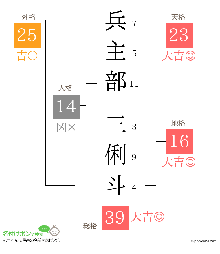 兵主部 三俐斗さんの姓名判断結果