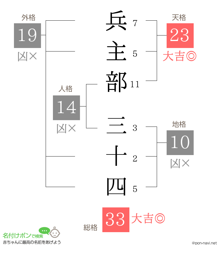 兵主部 三十四さんの姓名判断結果