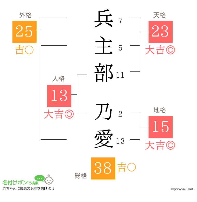 兵主部 乃愛さんの姓名判断結果