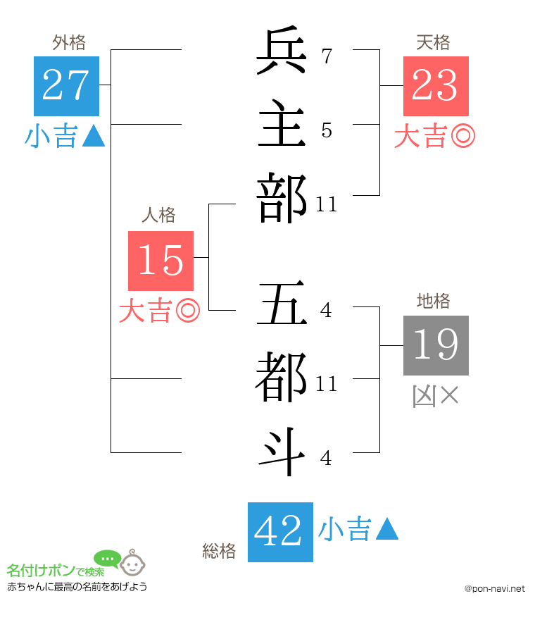 兵主部 五都斗さんの姓名判断結果