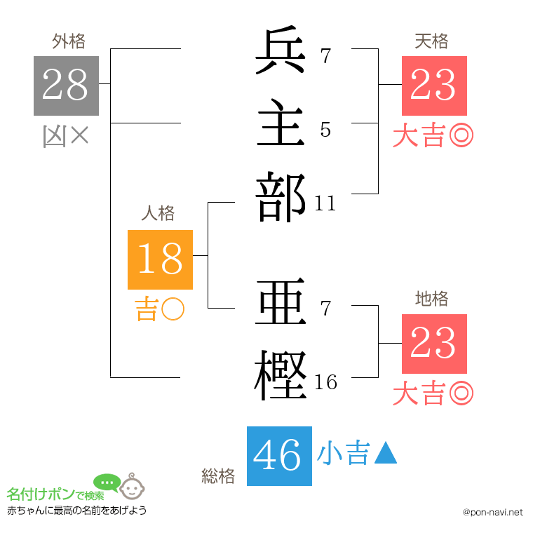 兵主部 亜樫さんの姓名判断結果