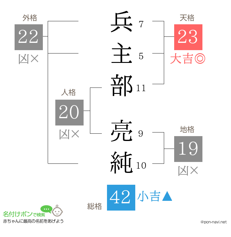 兵主部 亮純さんの姓名判断結果