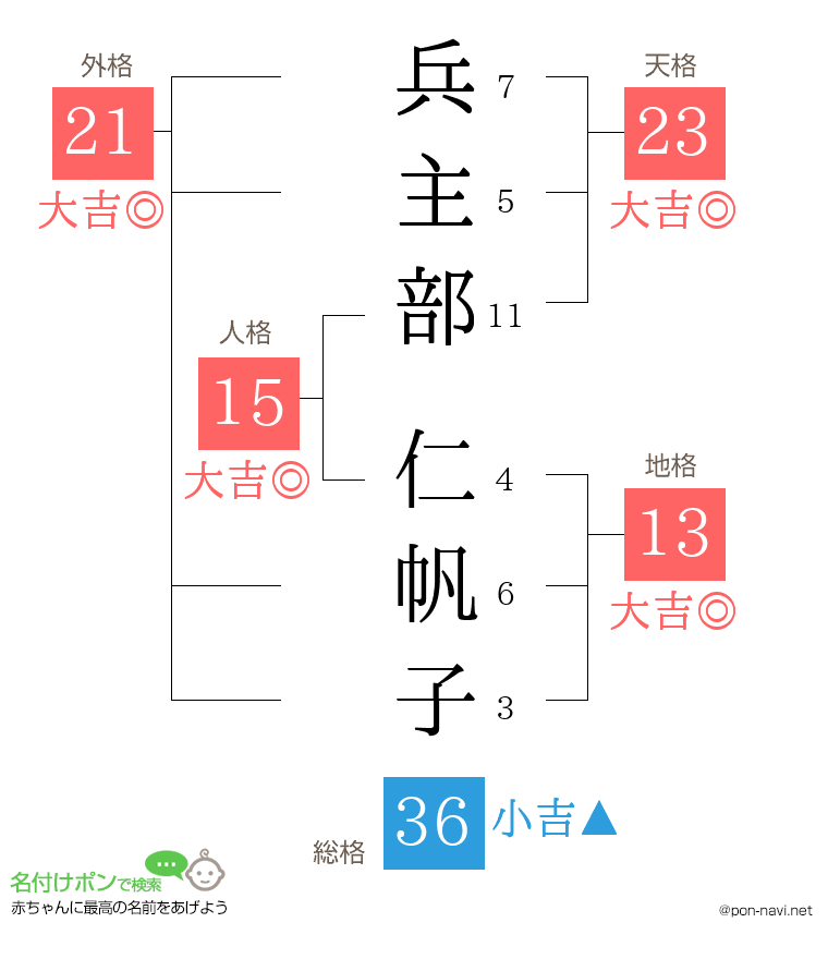 兵主部 仁帆子さんの姓名判断結果