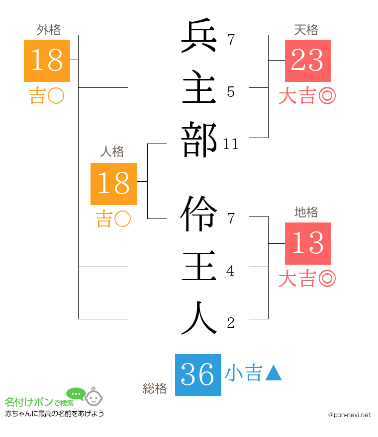 兵主部 伶王人さんの姓名判断結果
