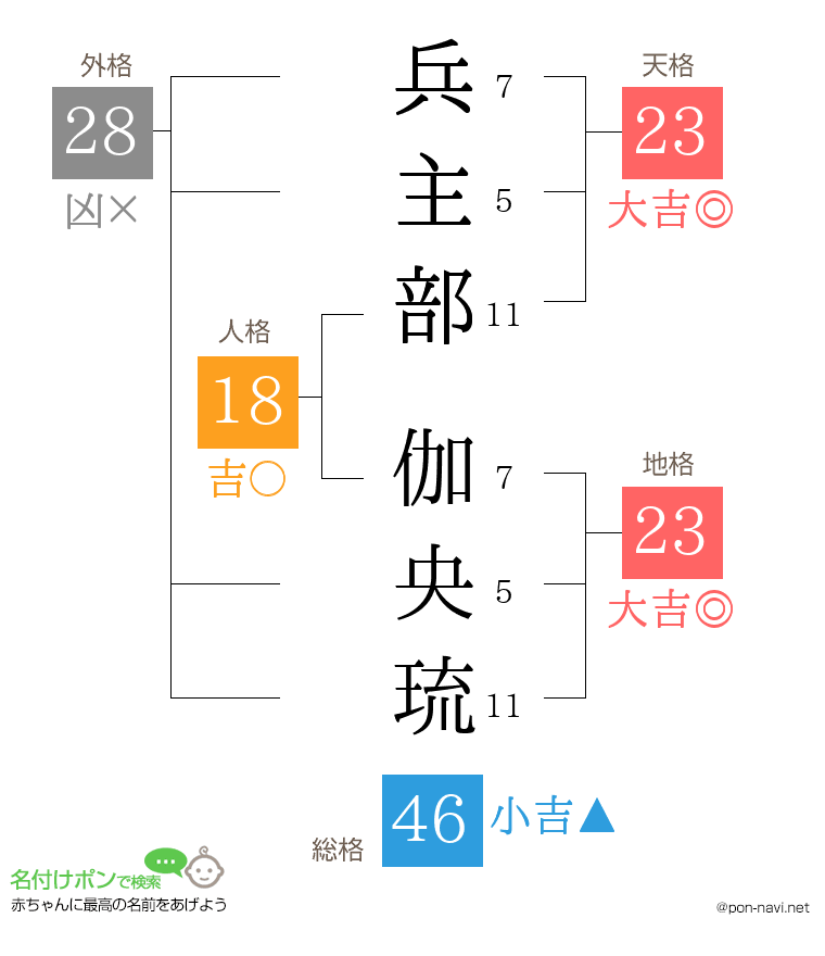 兵主部 伽央琉さんの姓名判断結果