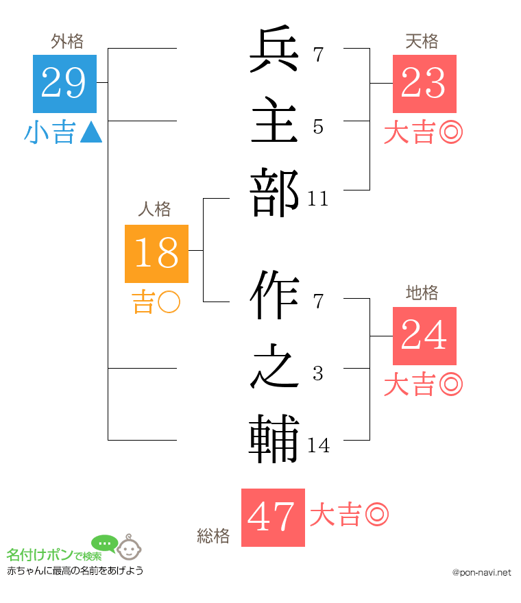 兵主部 作之輔さんの姓名判断結果