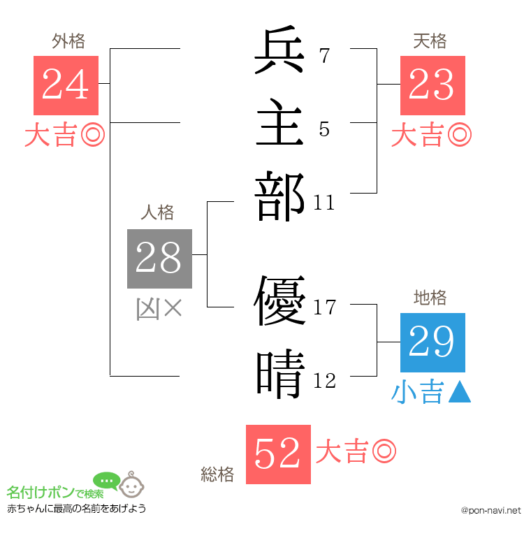 兵主部 優晴さんの姓名判断結果