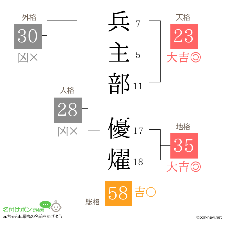 兵主部 優燿さんの姓名判断結果