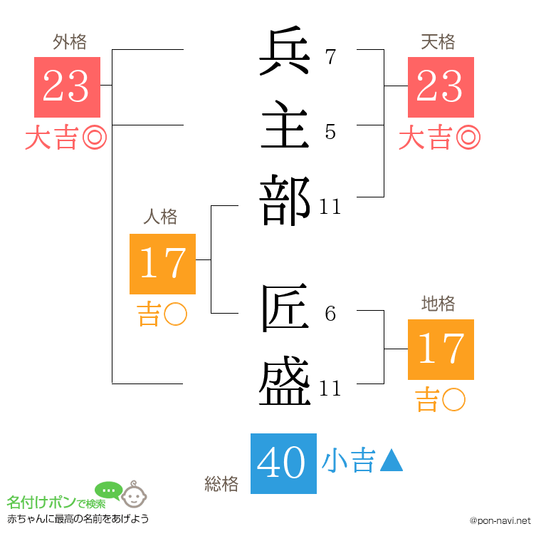 兵主部 匠盛さんの姓名判断結果