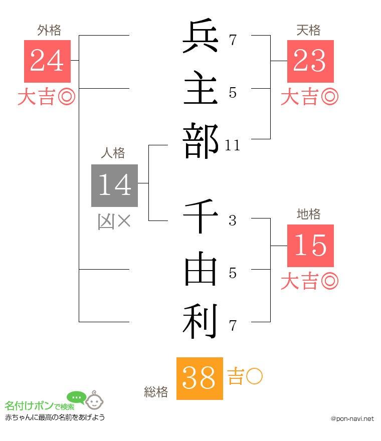 兵主部 千由利さんの姓名判断結果