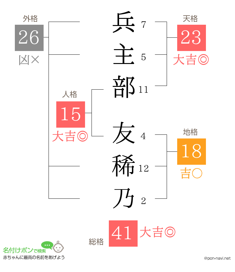 兵主部 友稀乃さんの姓名判断結果