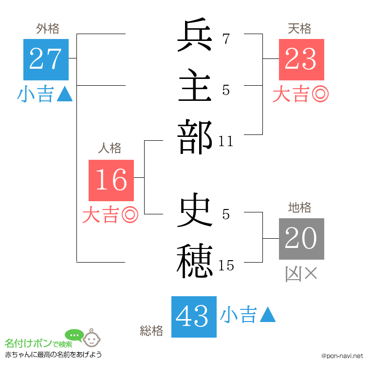 兵主部 史穂さんの姓名判断結果