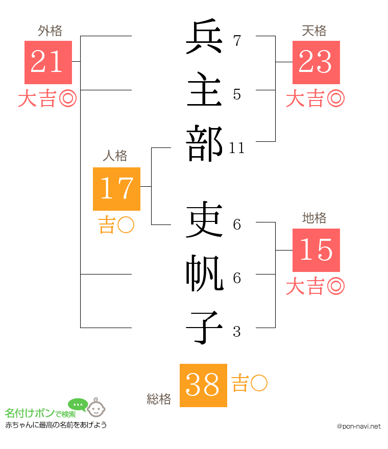 兵主部 吏帆子さんの姓名判断結果