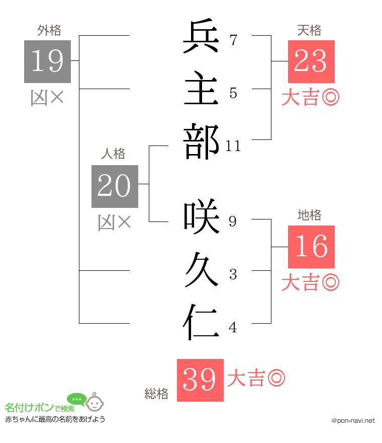 兵主部 咲久仁さんの姓名判断結果