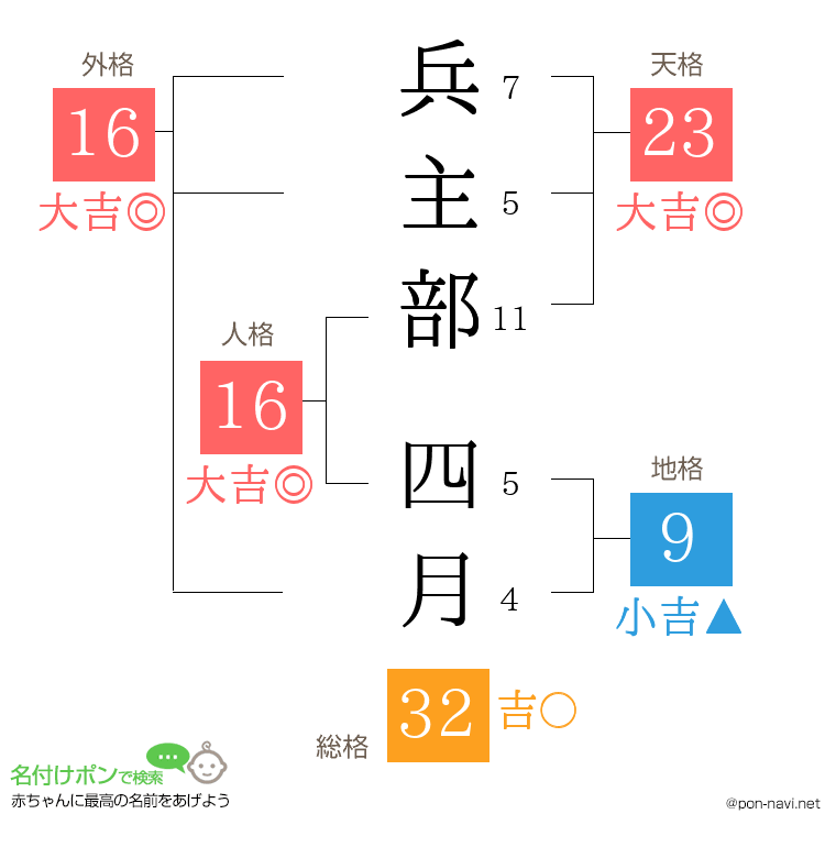 兵主部 四月さんの姓名判断結果