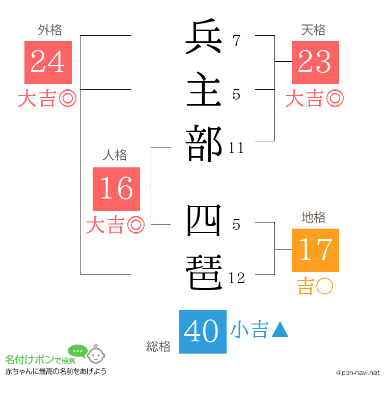 兵主部 四琶さんの姓名判断結果
