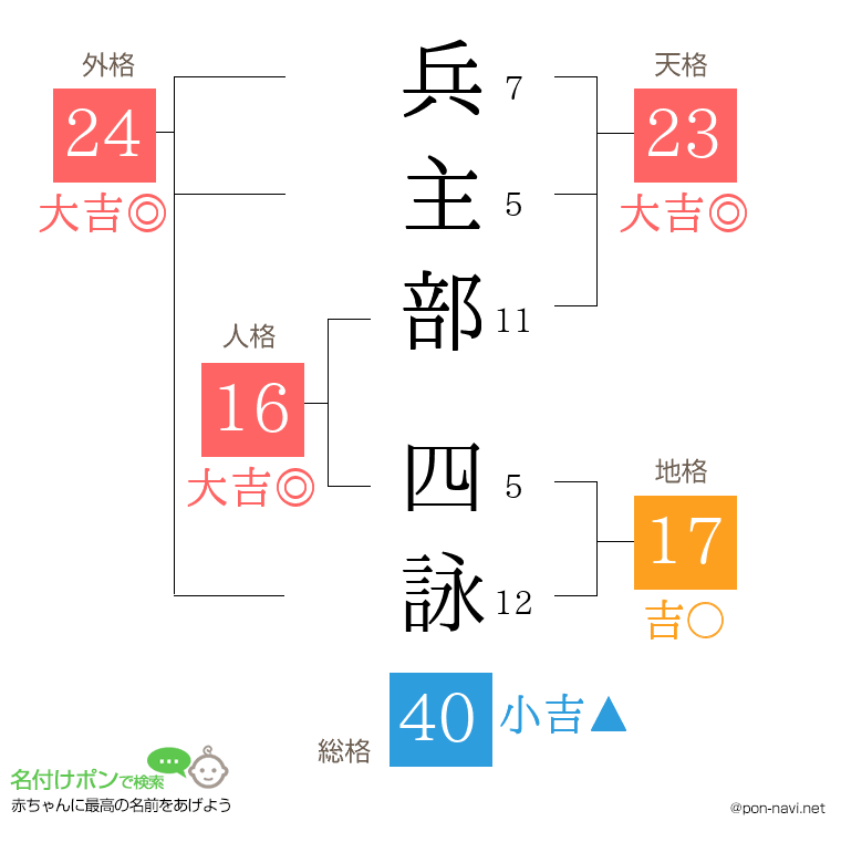 兵主部 四詠さんの姓名判断結果