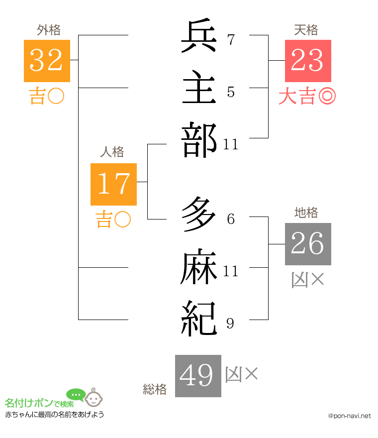 兵主部 多麻紀さんの姓名判断結果