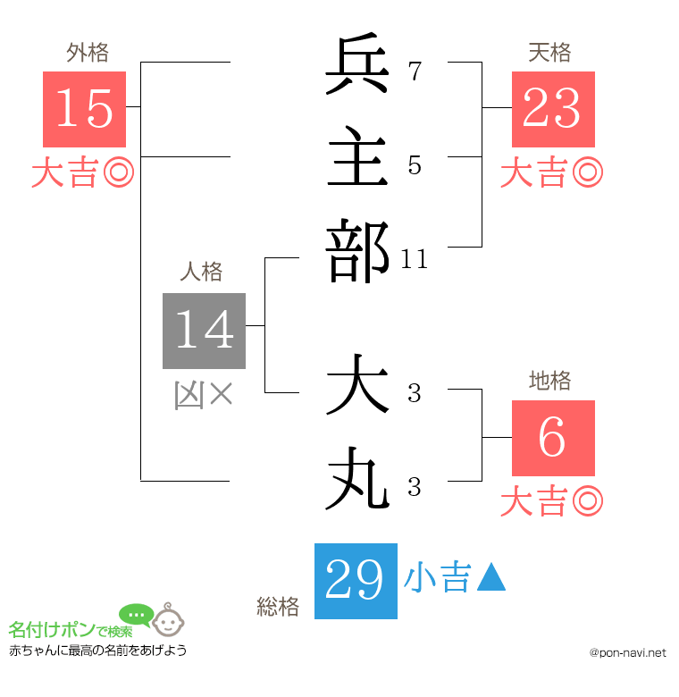 兵主部 大丸さんの姓名判断結果