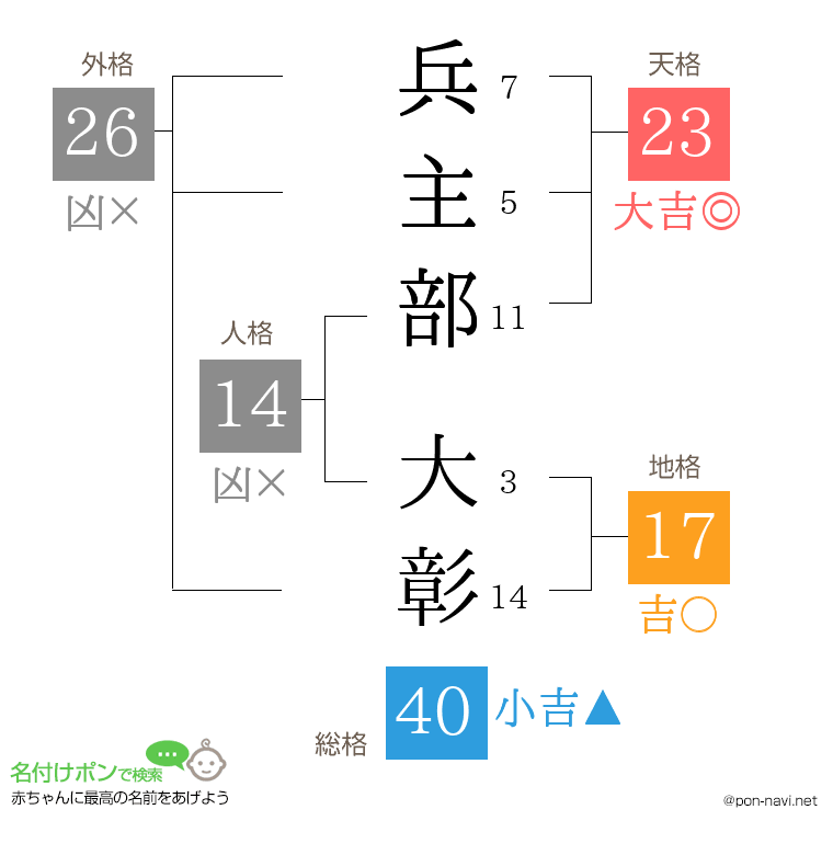 兵主部 大彰さんの姓名判断結果