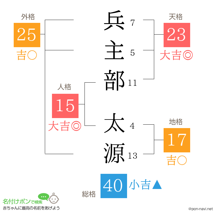 兵主部 太源さんの姓名判断結果