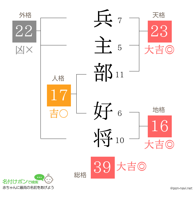 兵主部 好将さんの姓名判断結果