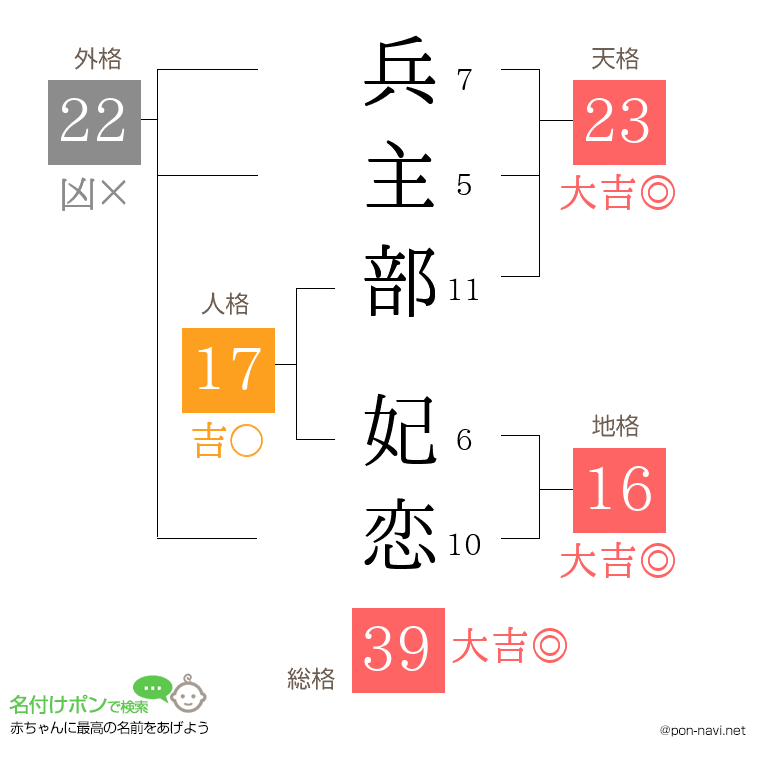 兵主部 妃恋さんの姓名判断結果