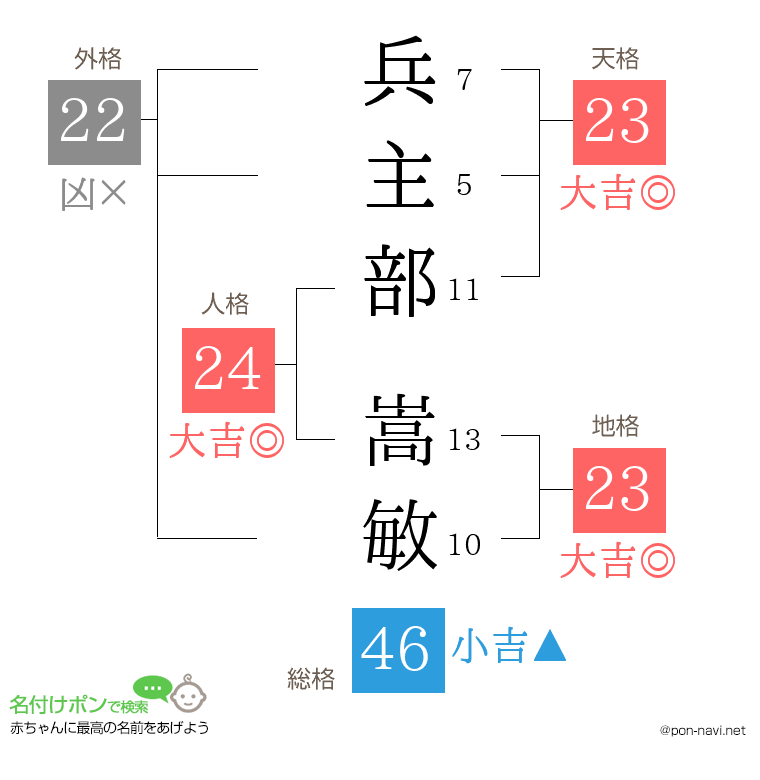 兵主部 嵩敏さんの姓名判断結果