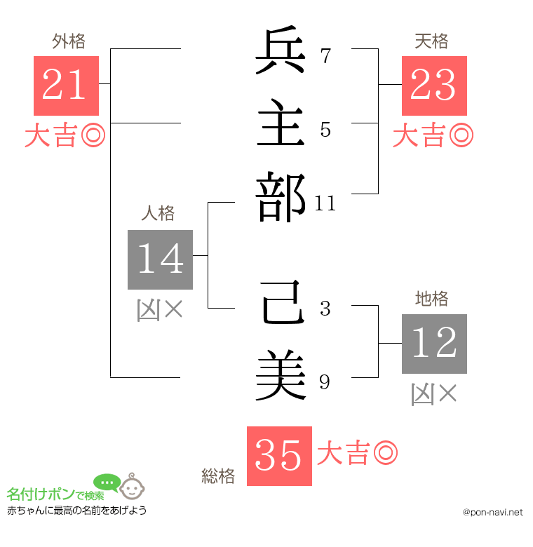 兵主部 己美さんの姓名判断結果