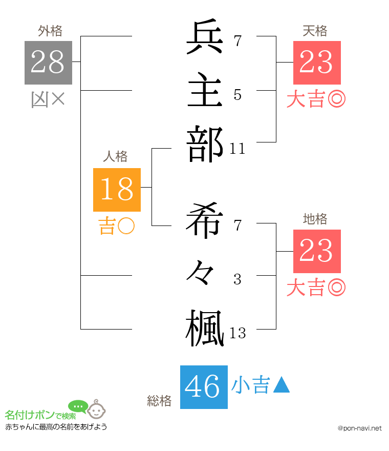 兵主部 希々楓さんの姓名判断結果