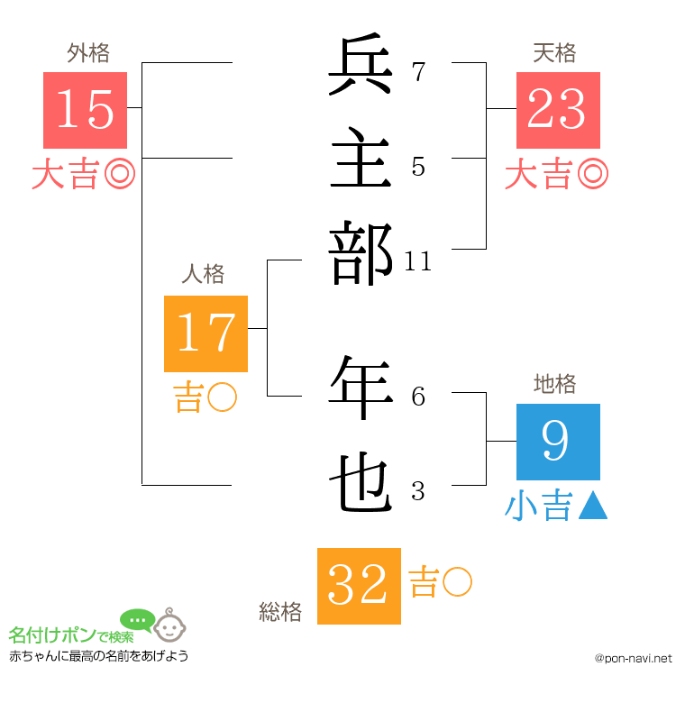 兵主部 年也さんの姓名判断結果